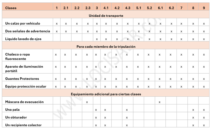 Tabla equipamiento vehículos ADR