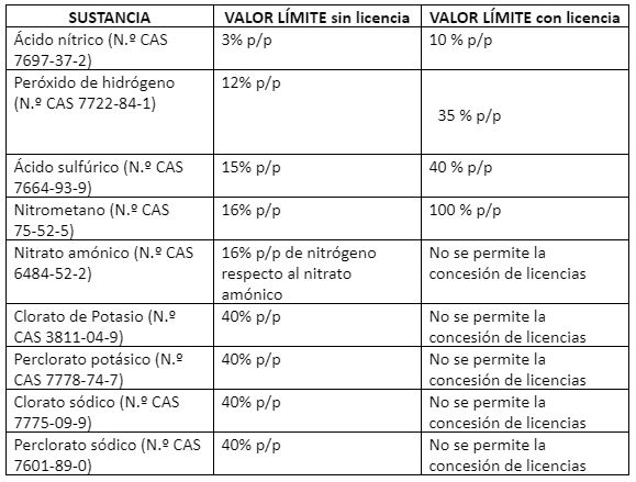 Anexo I: sustancias consideradas como precursores de explosivos