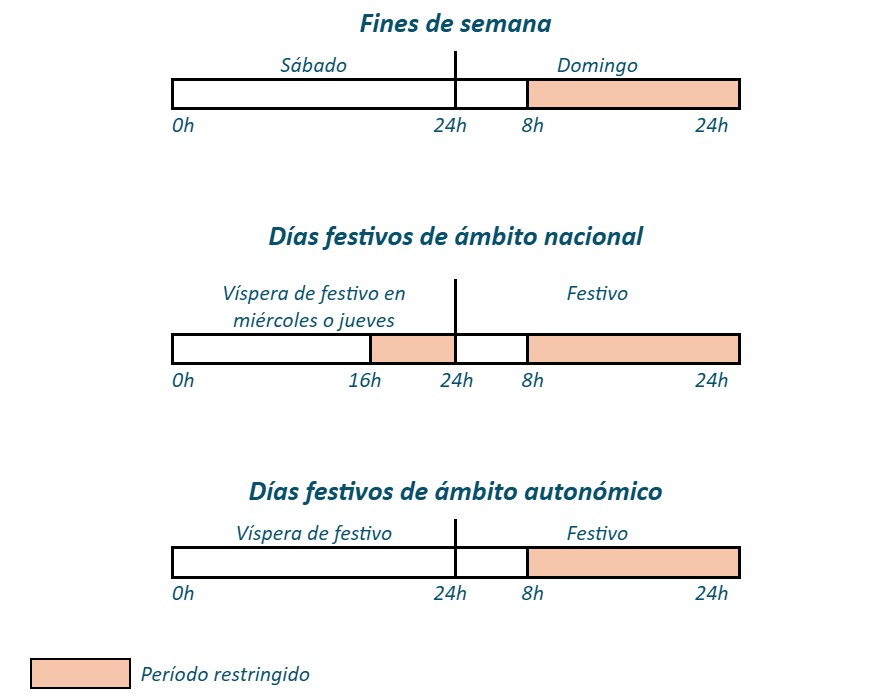 Restricciones de tráfico