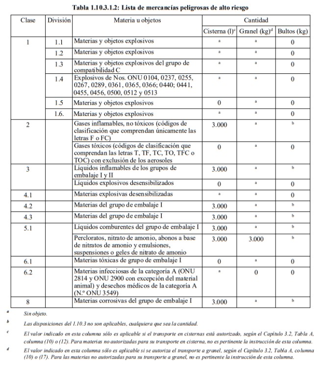 Lista de mercancías peligrosas de Alto Riesgo